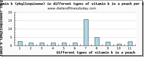 vitamin k in a peach vitamin k (phylloquinone) per 100g